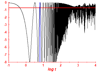 Survival probability log